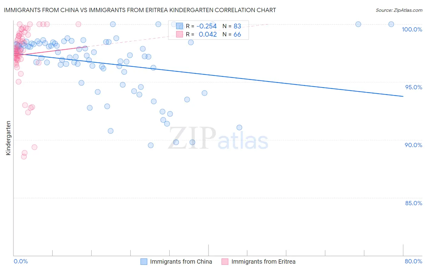 Immigrants from China vs Immigrants from Eritrea Kindergarten