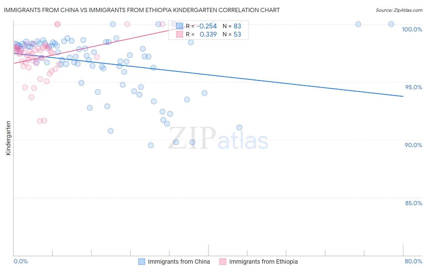 Immigrants from China vs Immigrants from Ethiopia Kindergarten