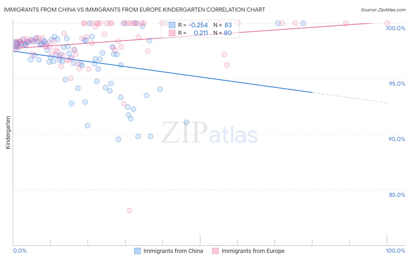 Immigrants from China vs Immigrants from Europe Kindergarten