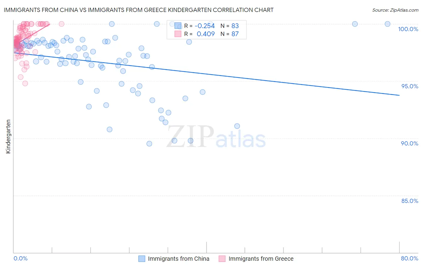 Immigrants from China vs Immigrants from Greece Kindergarten