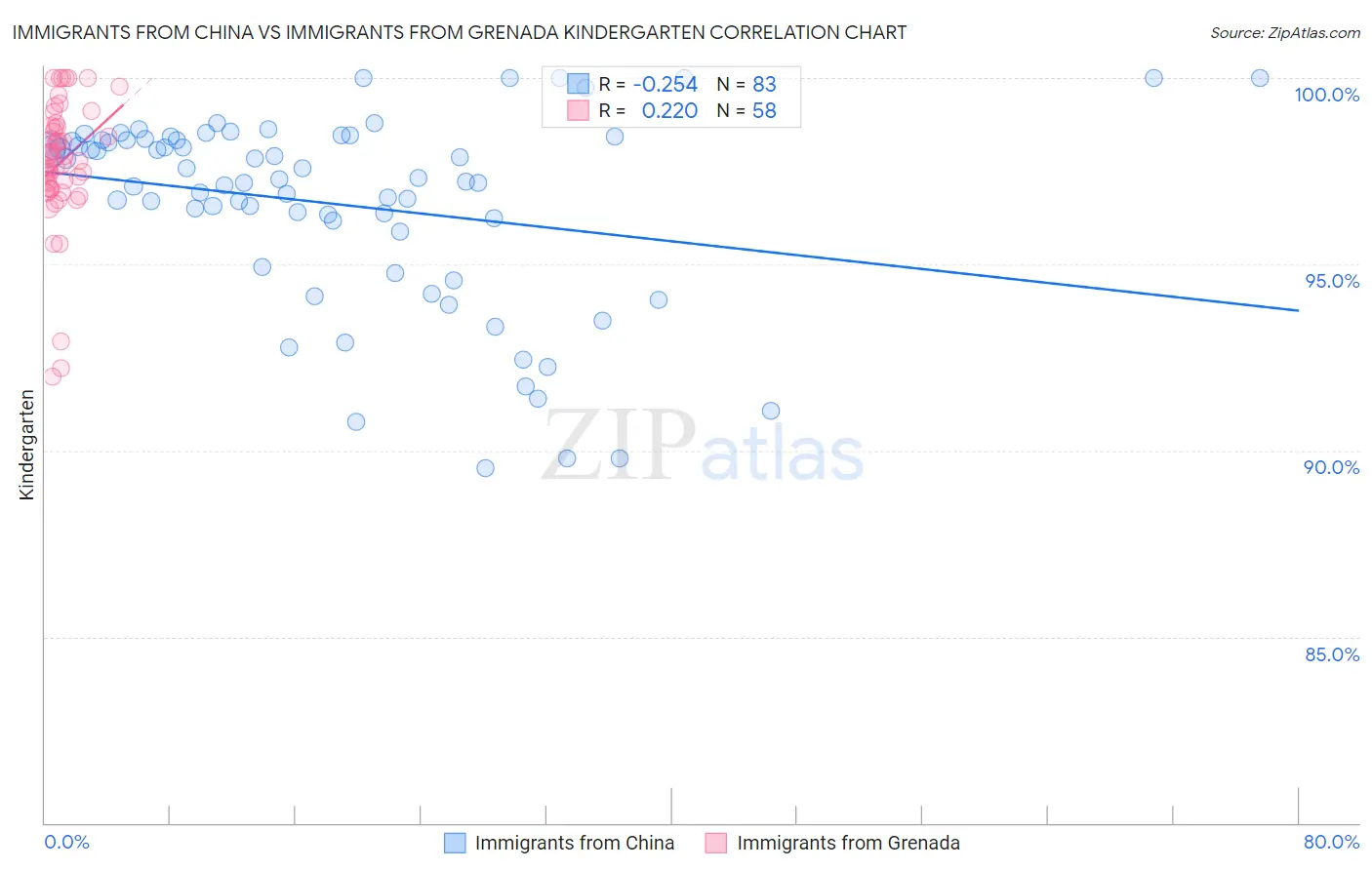 Immigrants from China vs Immigrants from Grenada Kindergarten