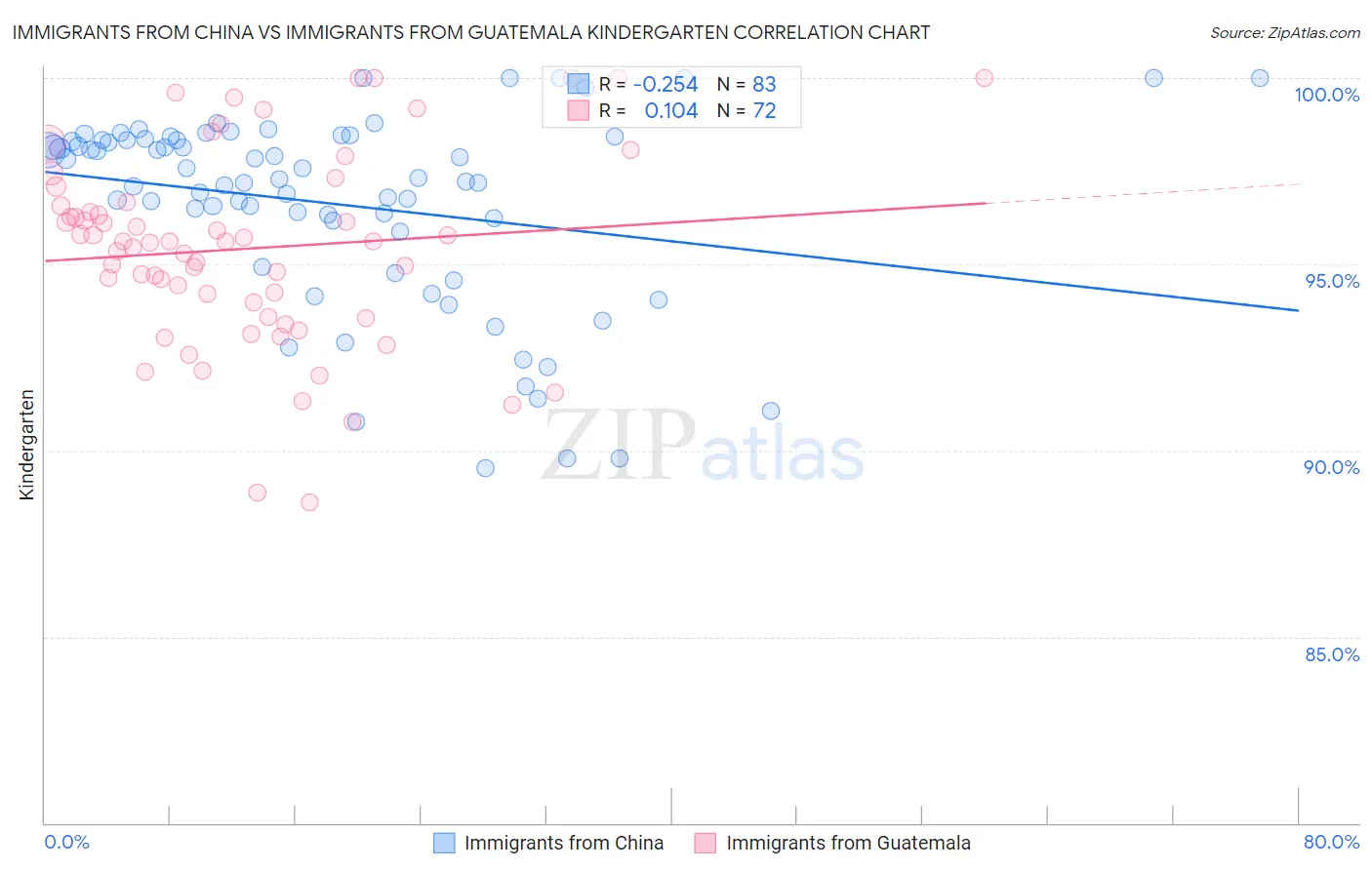 Immigrants from China vs Immigrants from Guatemala Kindergarten