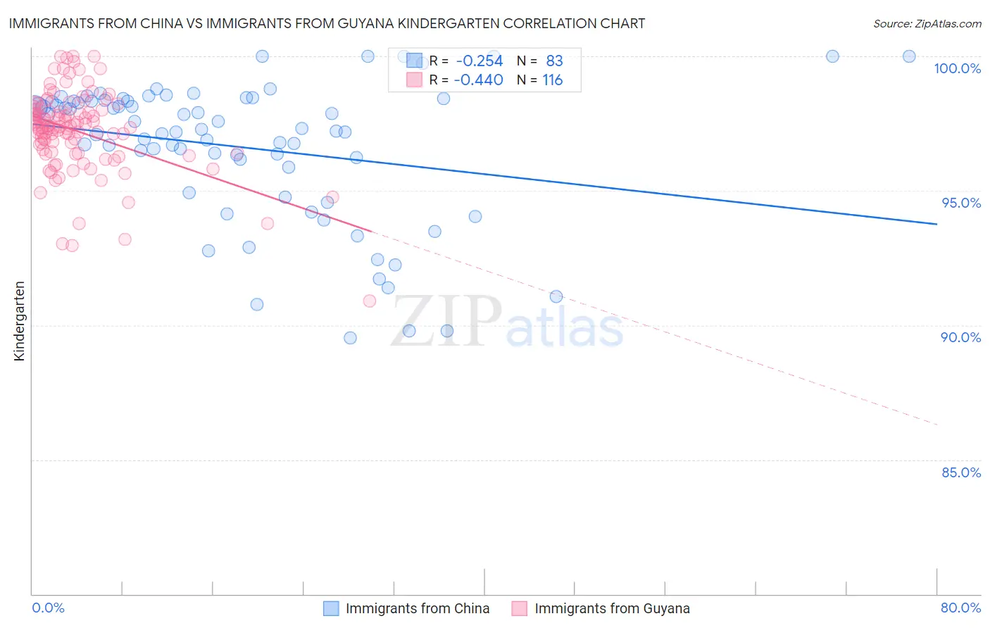 Immigrants from China vs Immigrants from Guyana Kindergarten