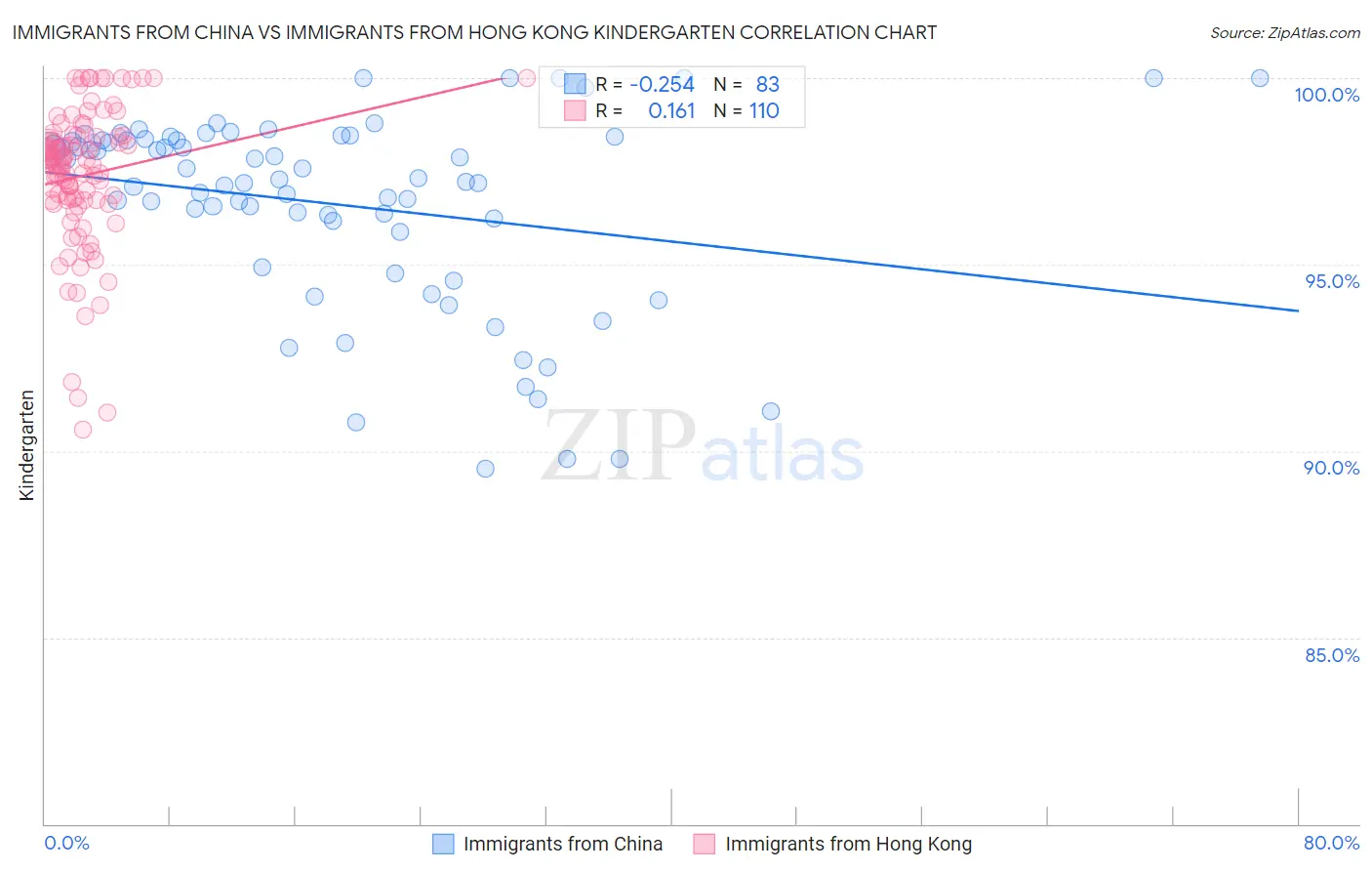 Immigrants from China vs Immigrants from Hong Kong Kindergarten