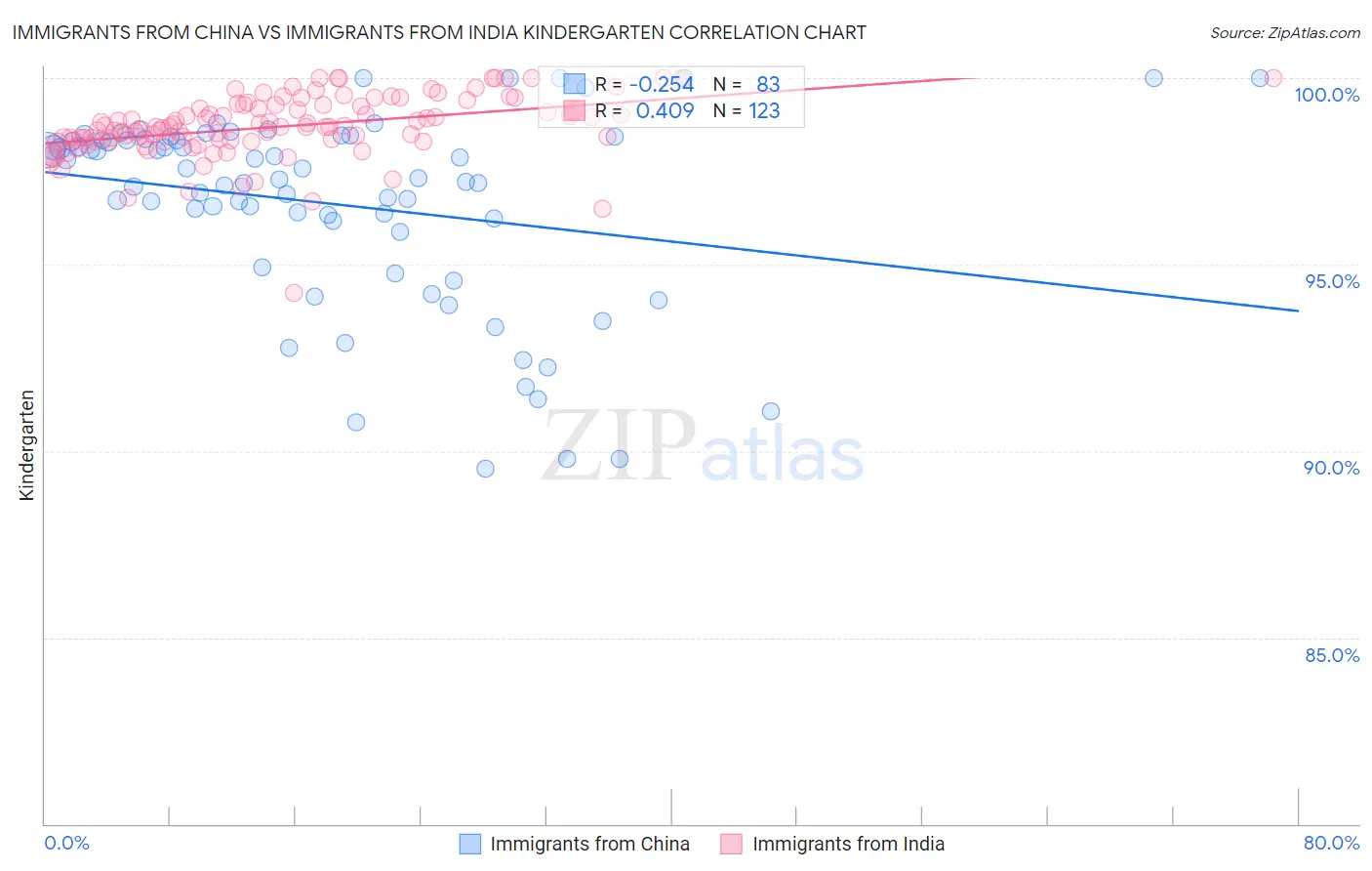 Immigrants from China vs Immigrants from India Kindergarten