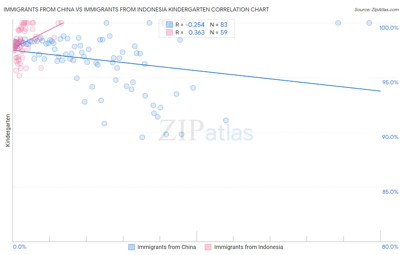 Immigrants from China vs Immigrants from Indonesia Kindergarten