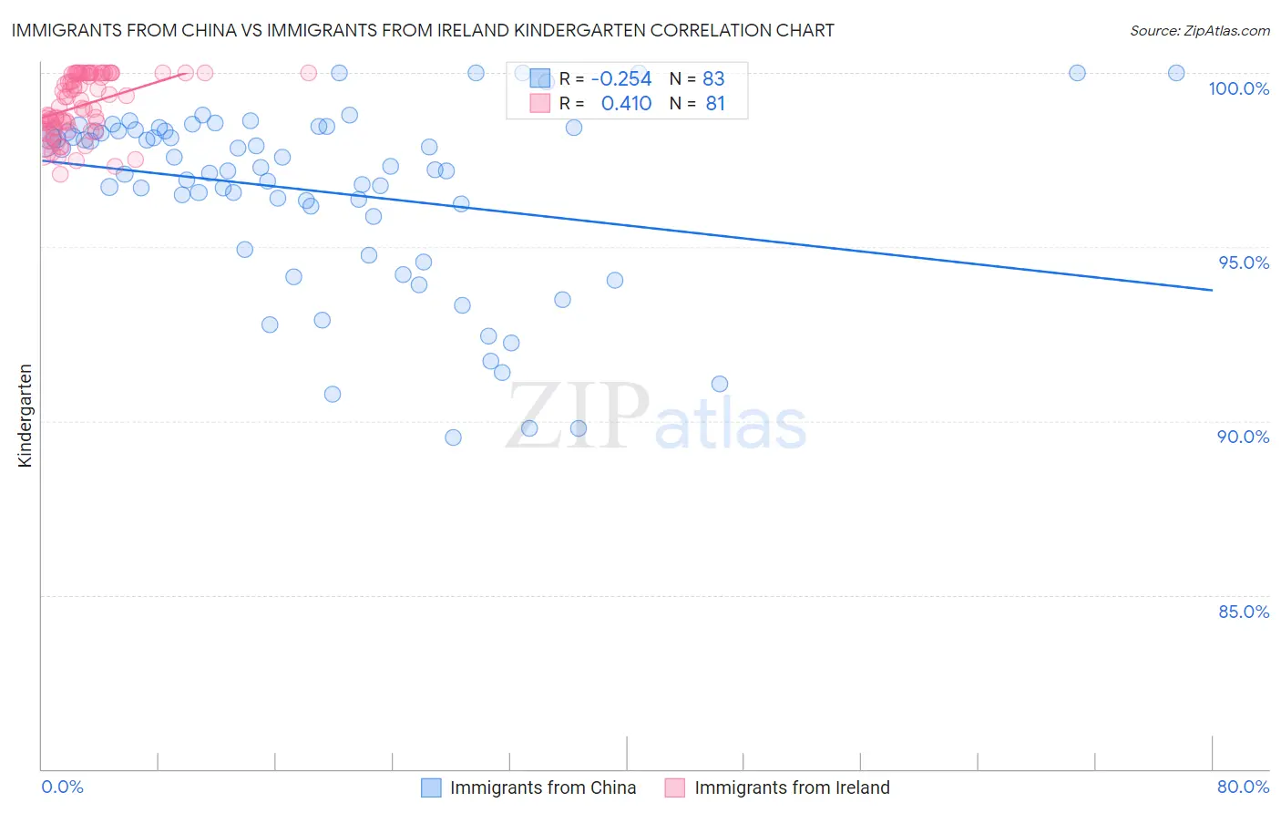 Immigrants from China vs Immigrants from Ireland Kindergarten
