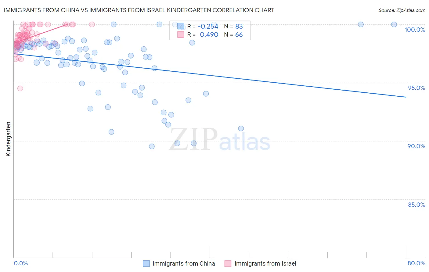 Immigrants from China vs Immigrants from Israel Kindergarten