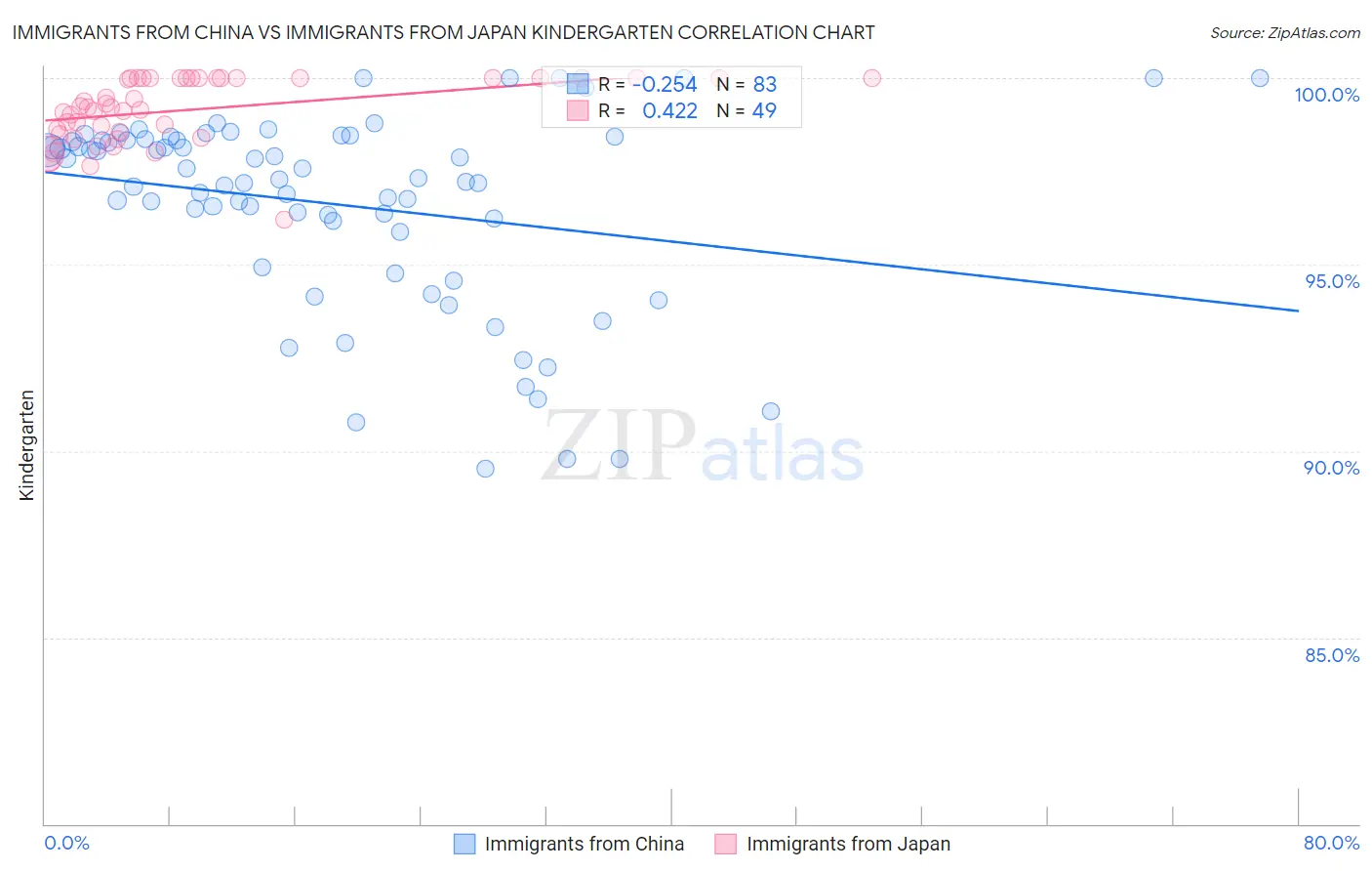 Immigrants from China vs Immigrants from Japan Kindergarten