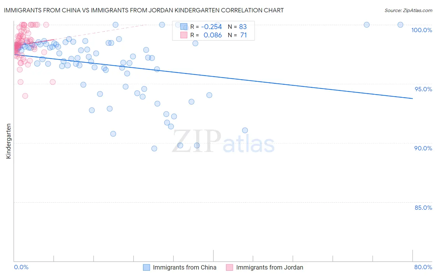 Immigrants from China vs Immigrants from Jordan Kindergarten