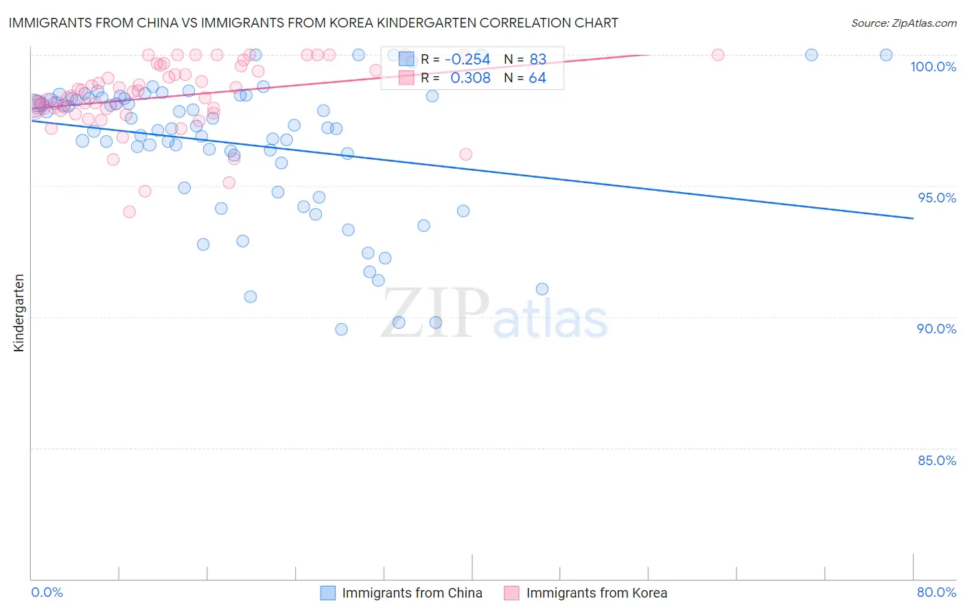 Immigrants from China vs Immigrants from Korea Kindergarten