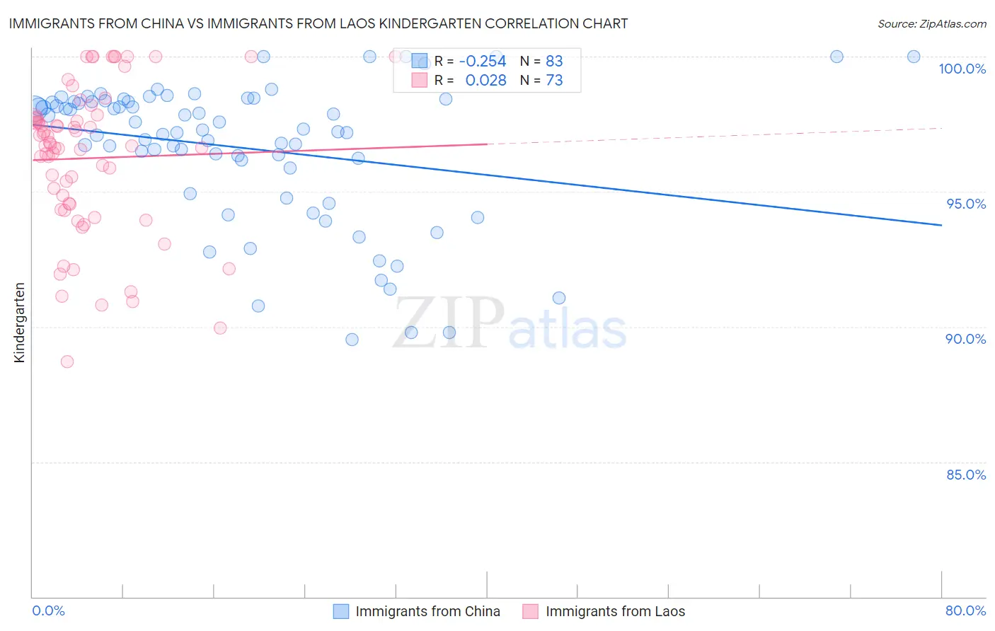 Immigrants from China vs Immigrants from Laos Kindergarten