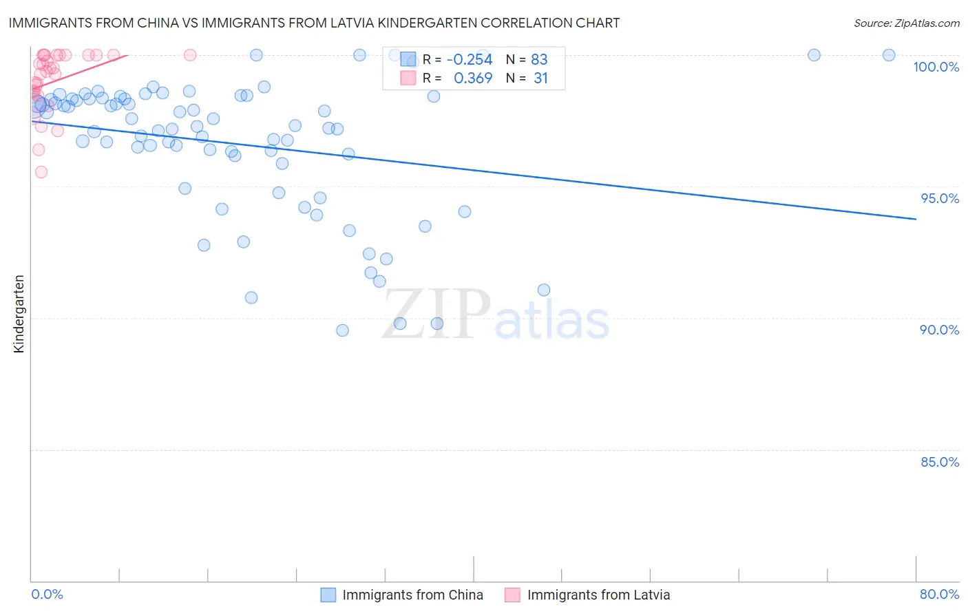 Immigrants from China vs Immigrants from Latvia Kindergarten