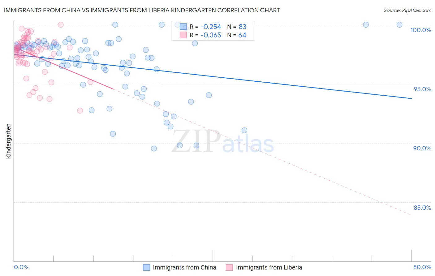 Immigrants from China vs Immigrants from Liberia Kindergarten