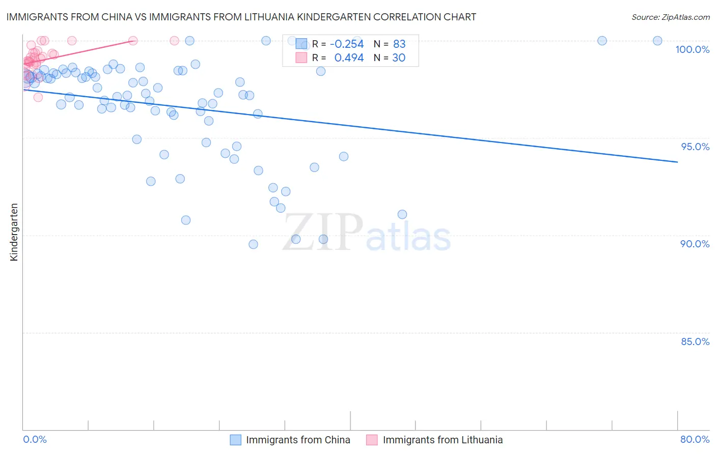 Immigrants from China vs Immigrants from Lithuania Kindergarten