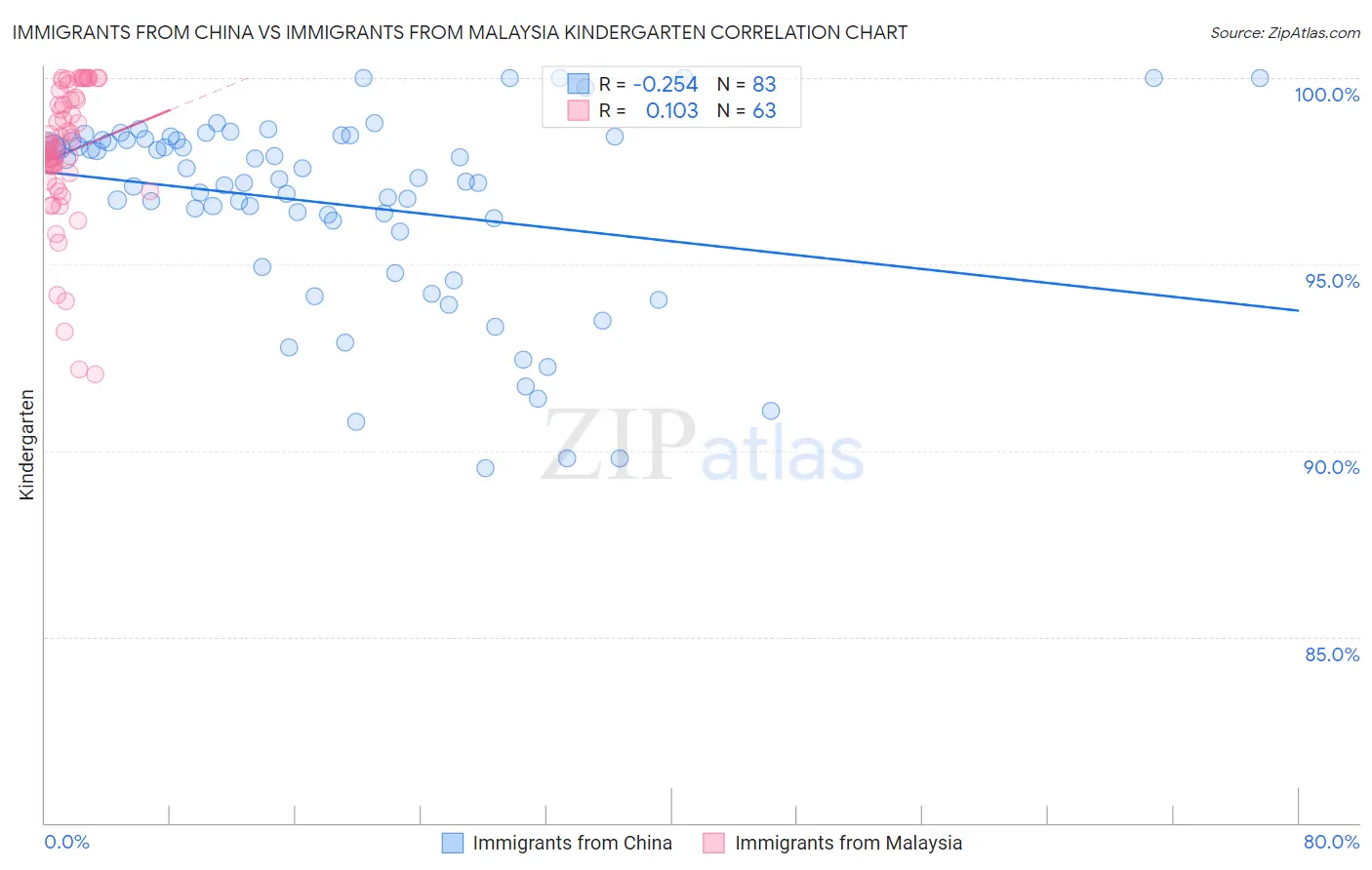 Immigrants from China vs Immigrants from Malaysia Kindergarten