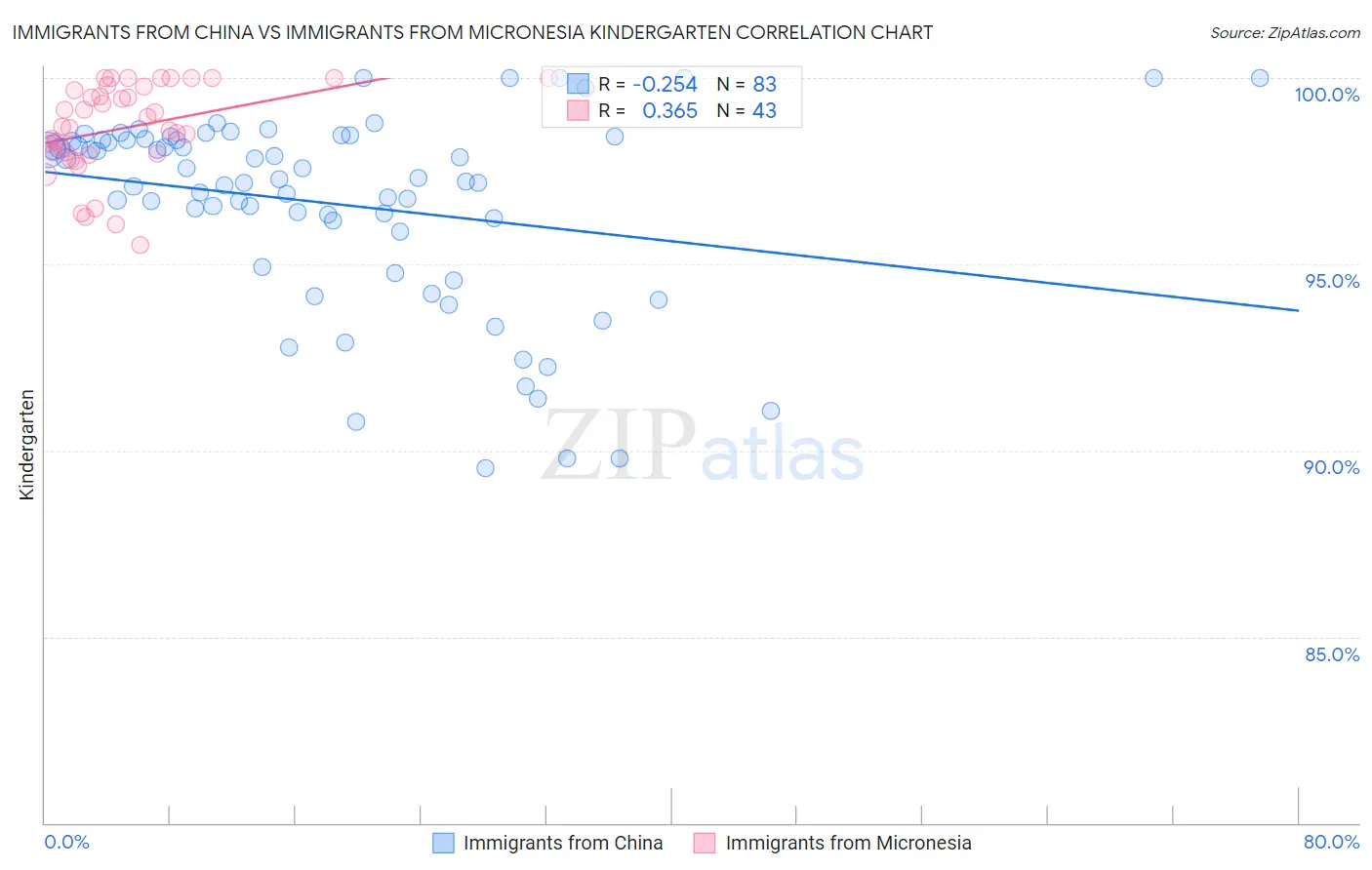 Immigrants from China vs Immigrants from Micronesia Kindergarten