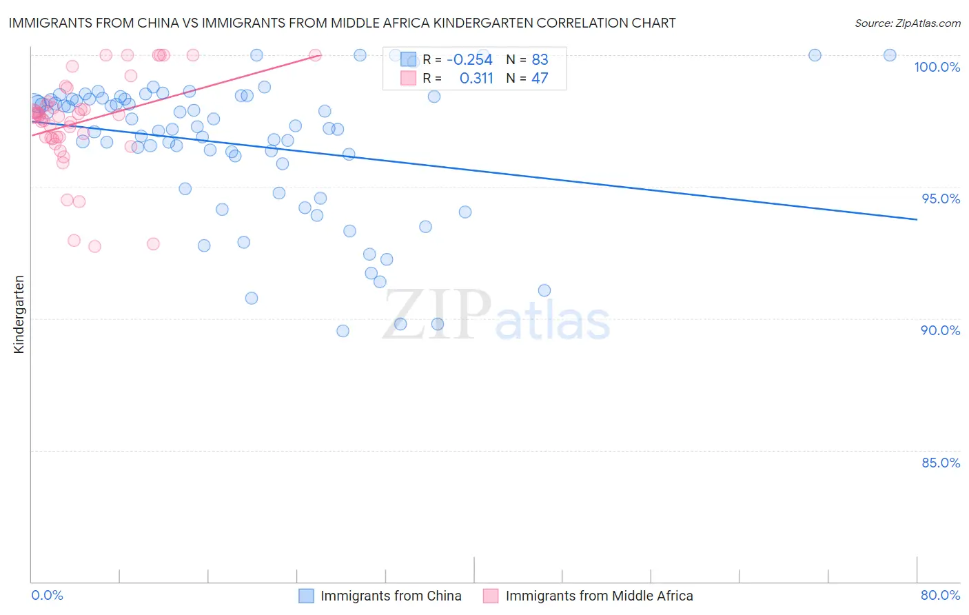 Immigrants from China vs Immigrants from Middle Africa Kindergarten