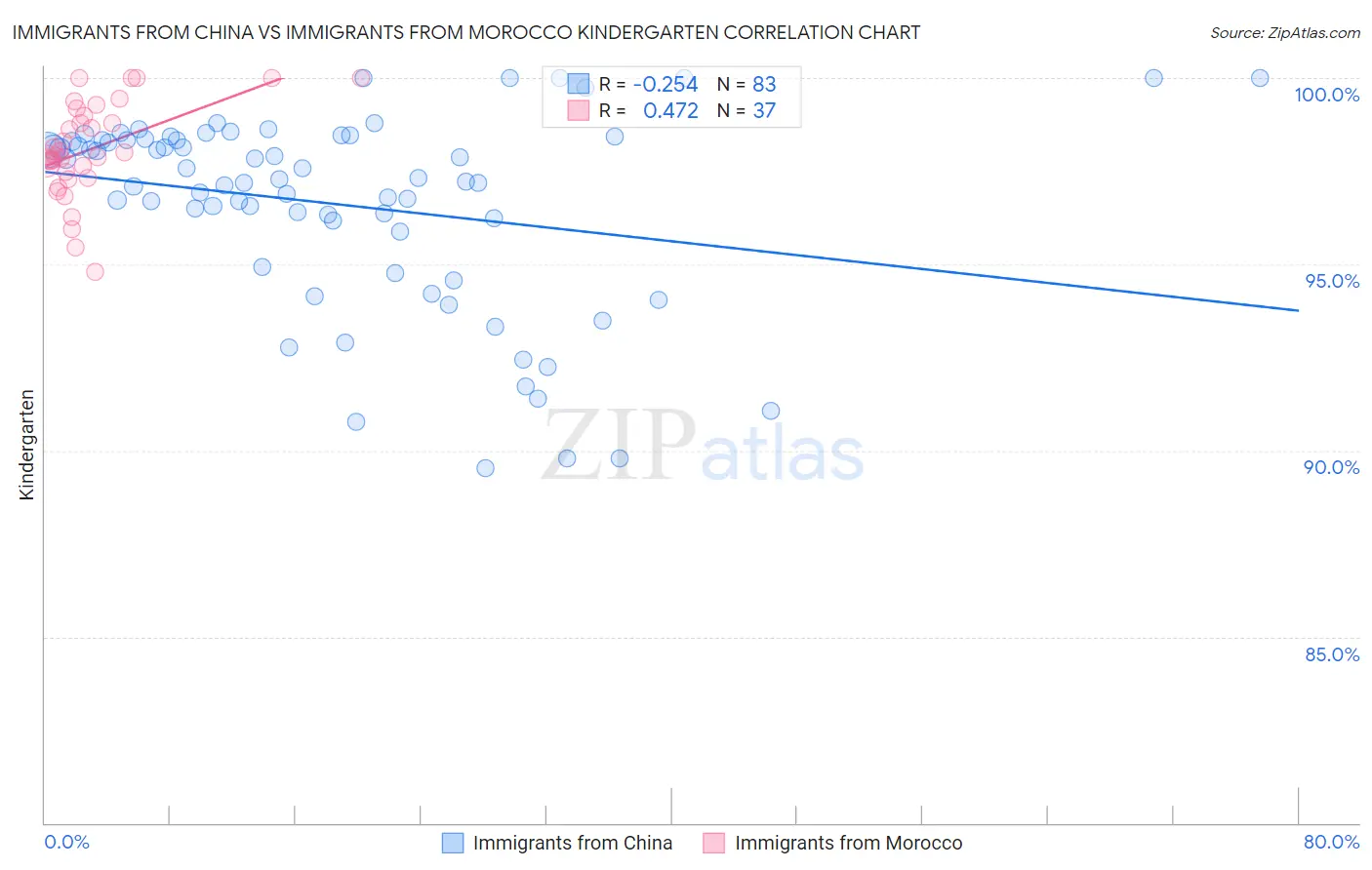 Immigrants from China vs Immigrants from Morocco Kindergarten