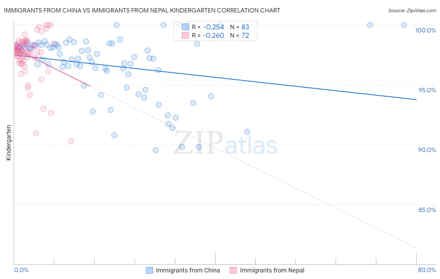 Immigrants from China vs Immigrants from Nepal Kindergarten