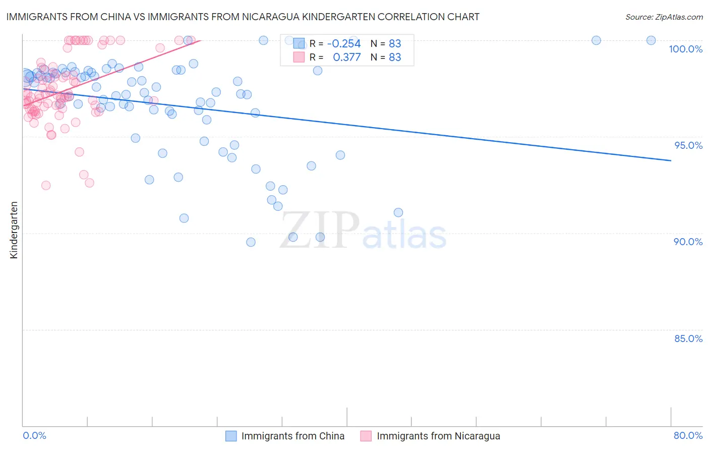 Immigrants from China vs Immigrants from Nicaragua Kindergarten