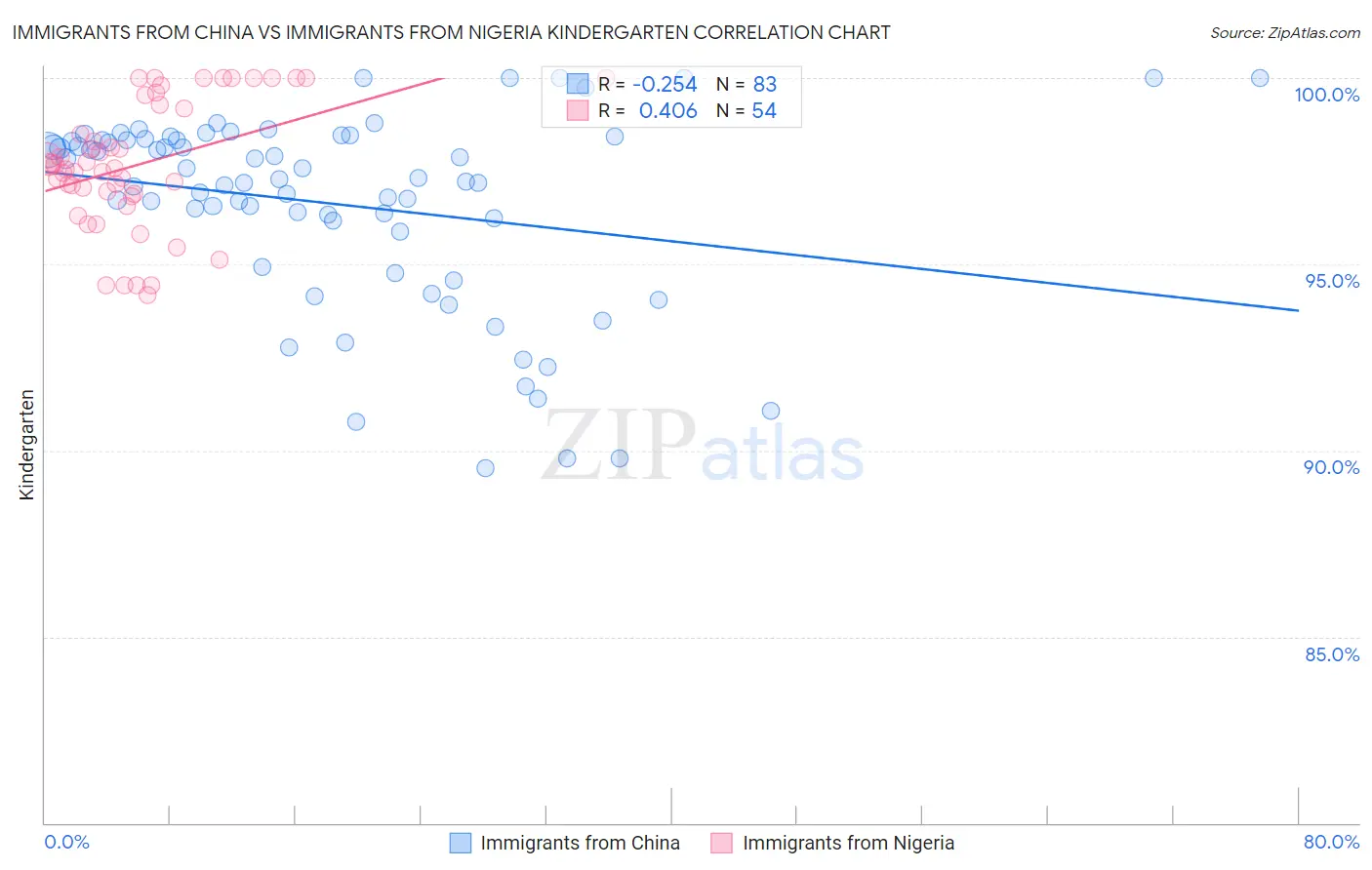 Immigrants from China vs Immigrants from Nigeria Kindergarten