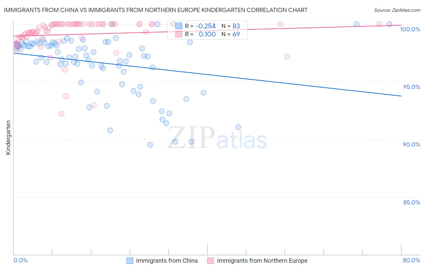 Immigrants from China vs Immigrants from Northern Europe Kindergarten