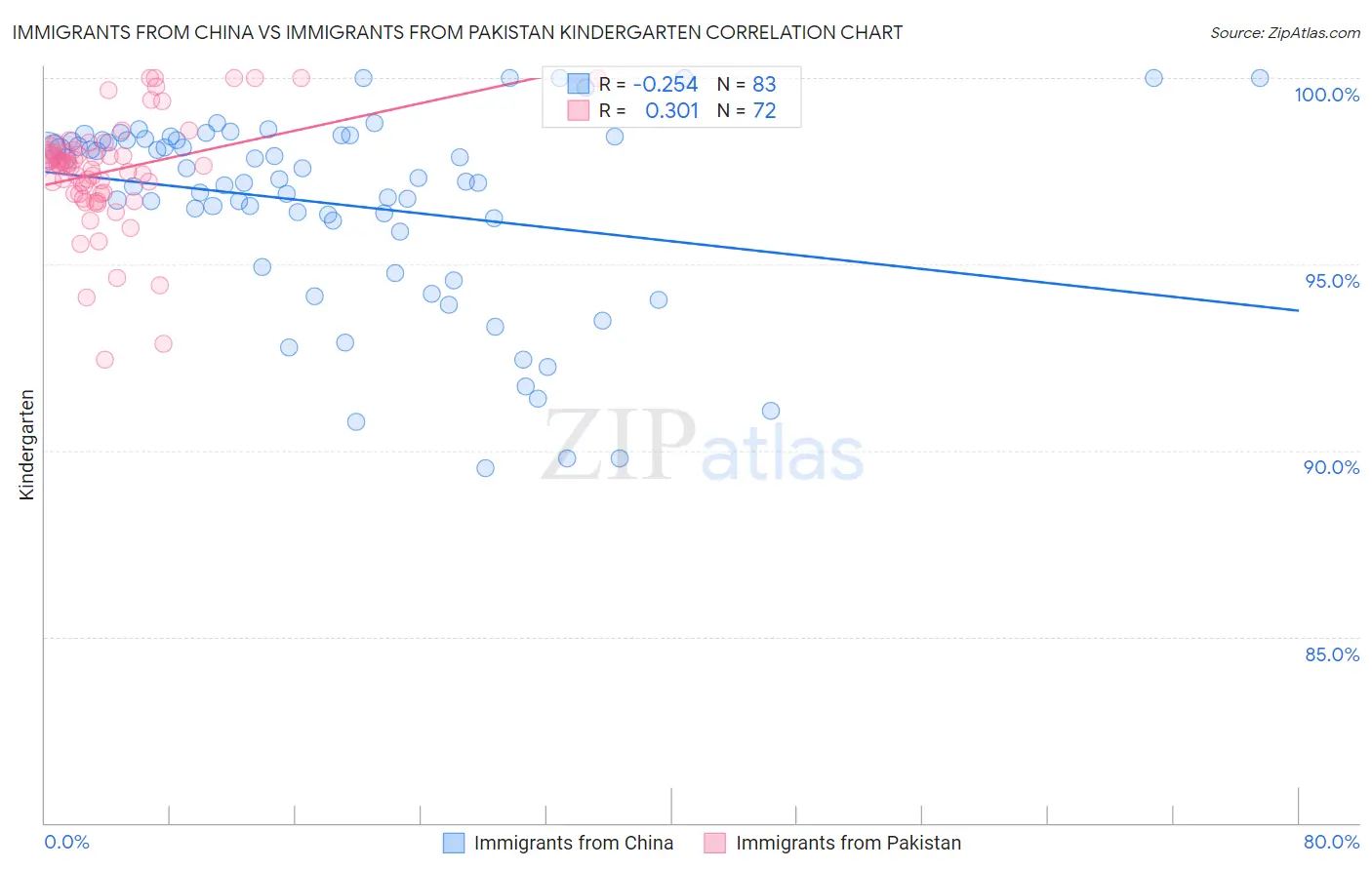 Immigrants from China vs Immigrants from Pakistan Kindergarten