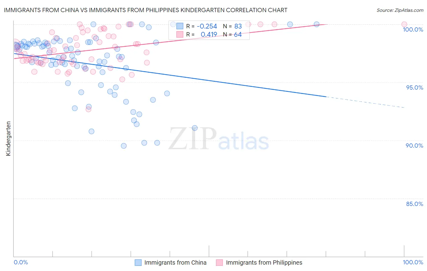 Immigrants from China vs Immigrants from Philippines Kindergarten