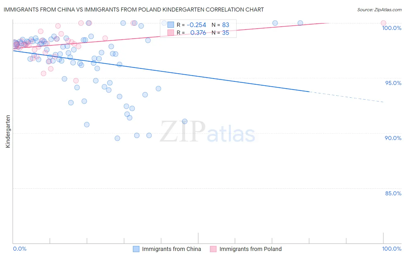 Immigrants from China vs Immigrants from Poland Kindergarten