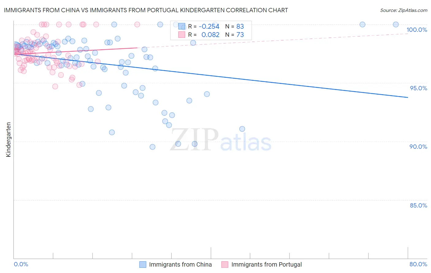 Immigrants from China vs Immigrants from Portugal Kindergarten