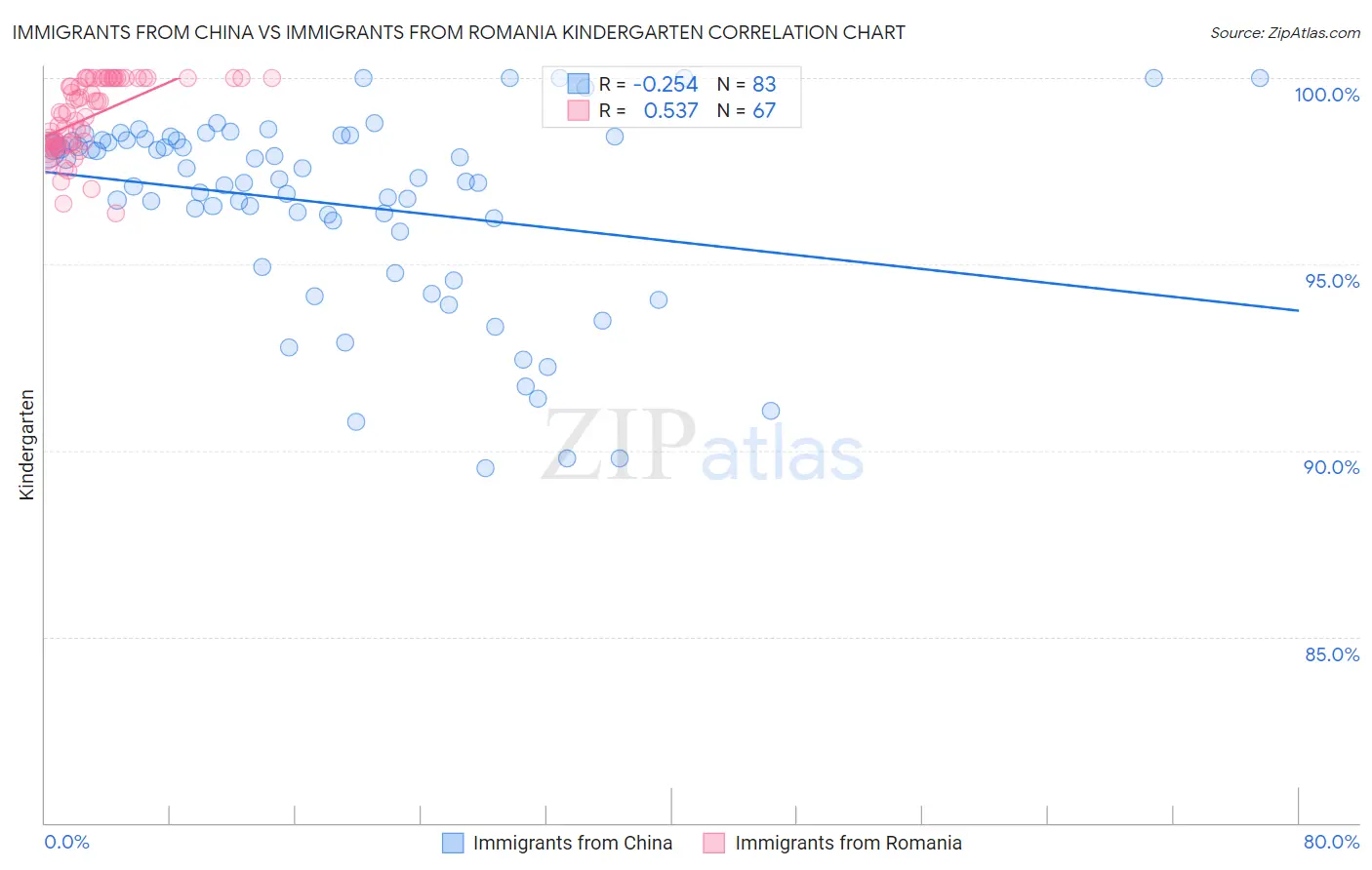 Immigrants from China vs Immigrants from Romania Kindergarten
