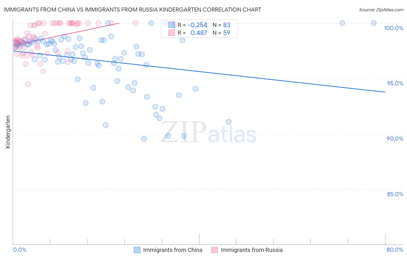 Immigrants from China vs Immigrants from Russia Kindergarten