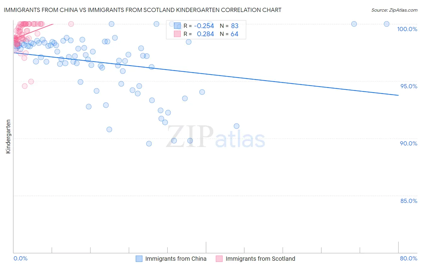 Immigrants from China vs Immigrants from Scotland Kindergarten