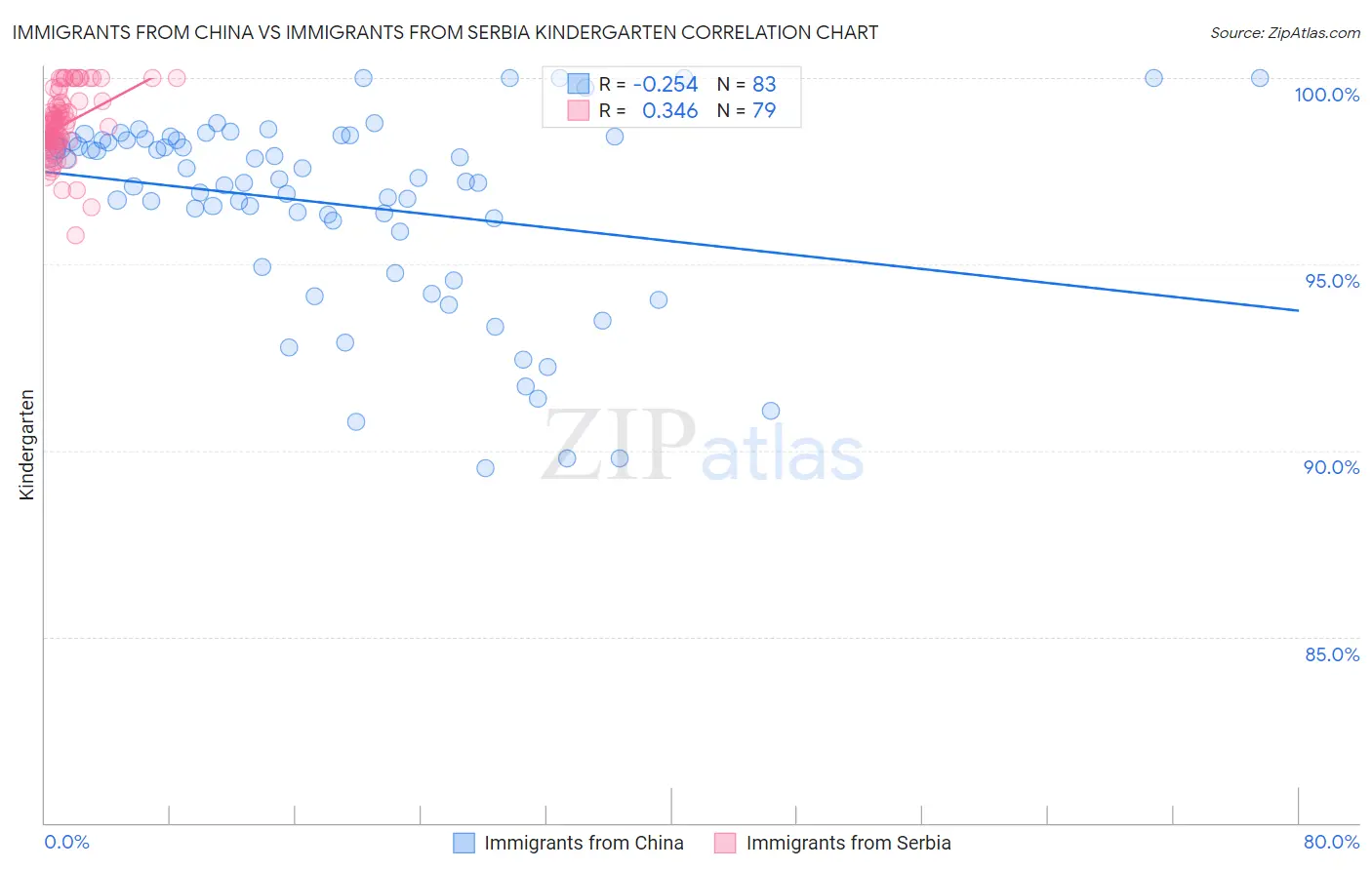 Immigrants from China vs Immigrants from Serbia Kindergarten