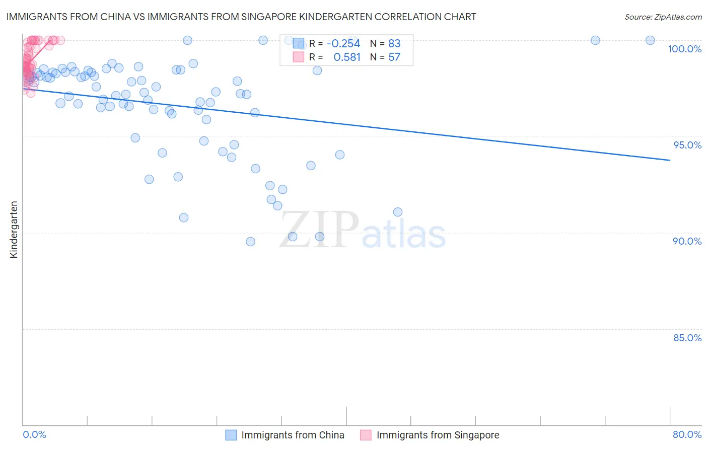 Immigrants from China vs Immigrants from Singapore Kindergarten