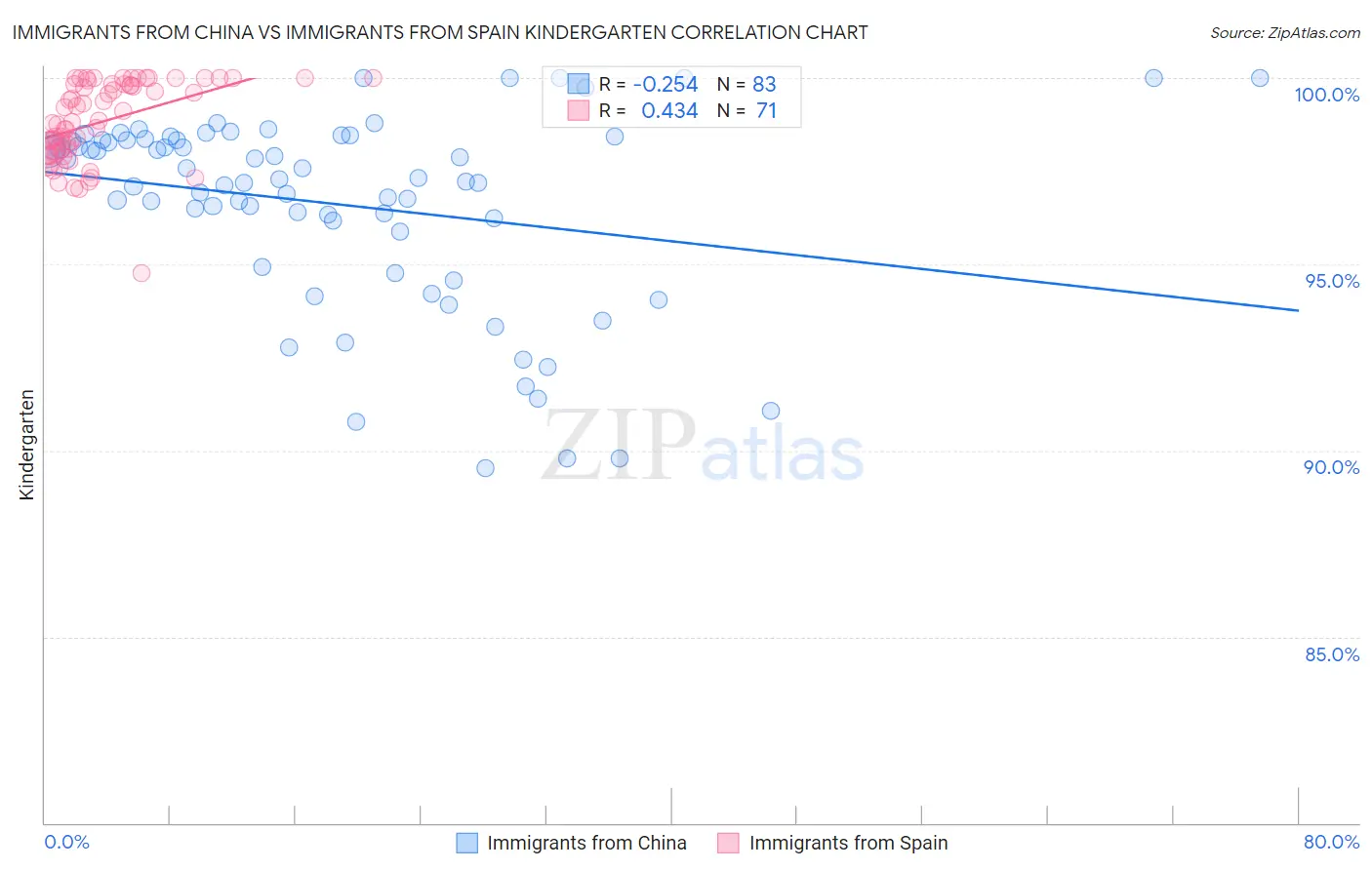 Immigrants from China vs Immigrants from Spain Kindergarten