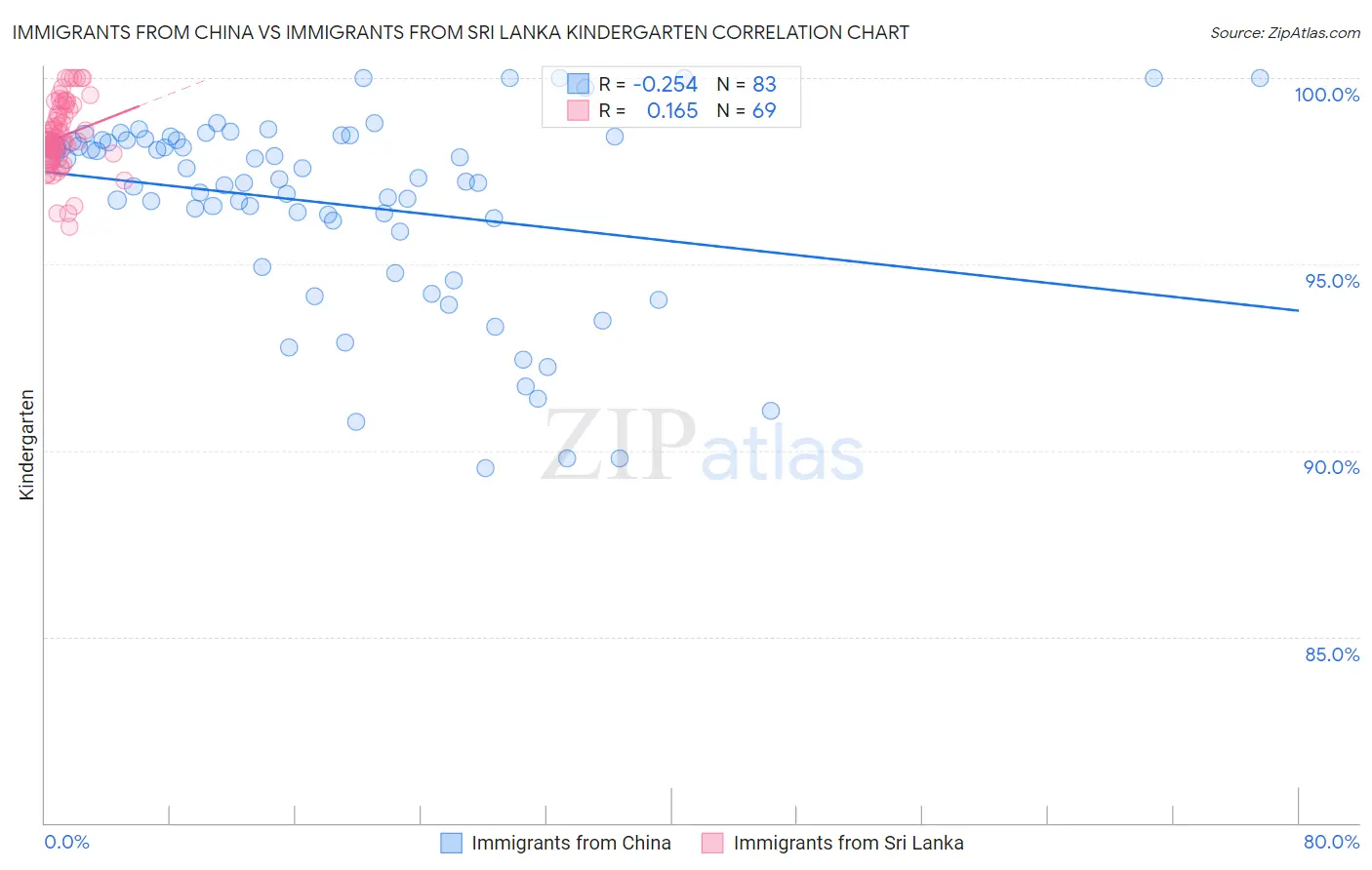 Immigrants from China vs Immigrants from Sri Lanka Kindergarten