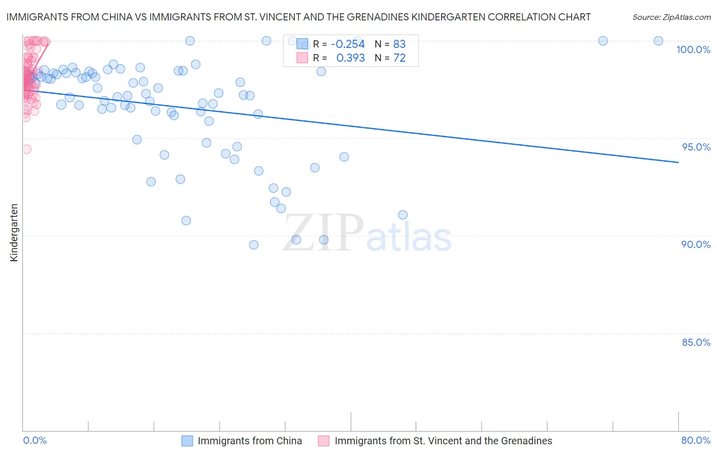 Immigrants from China vs Immigrants from St. Vincent and the Grenadines Kindergarten