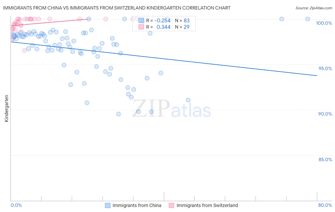 Immigrants from China vs Immigrants from Switzerland Kindergarten