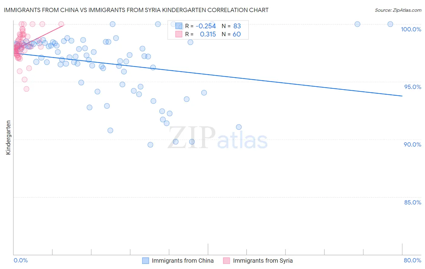 Immigrants from China vs Immigrants from Syria Kindergarten