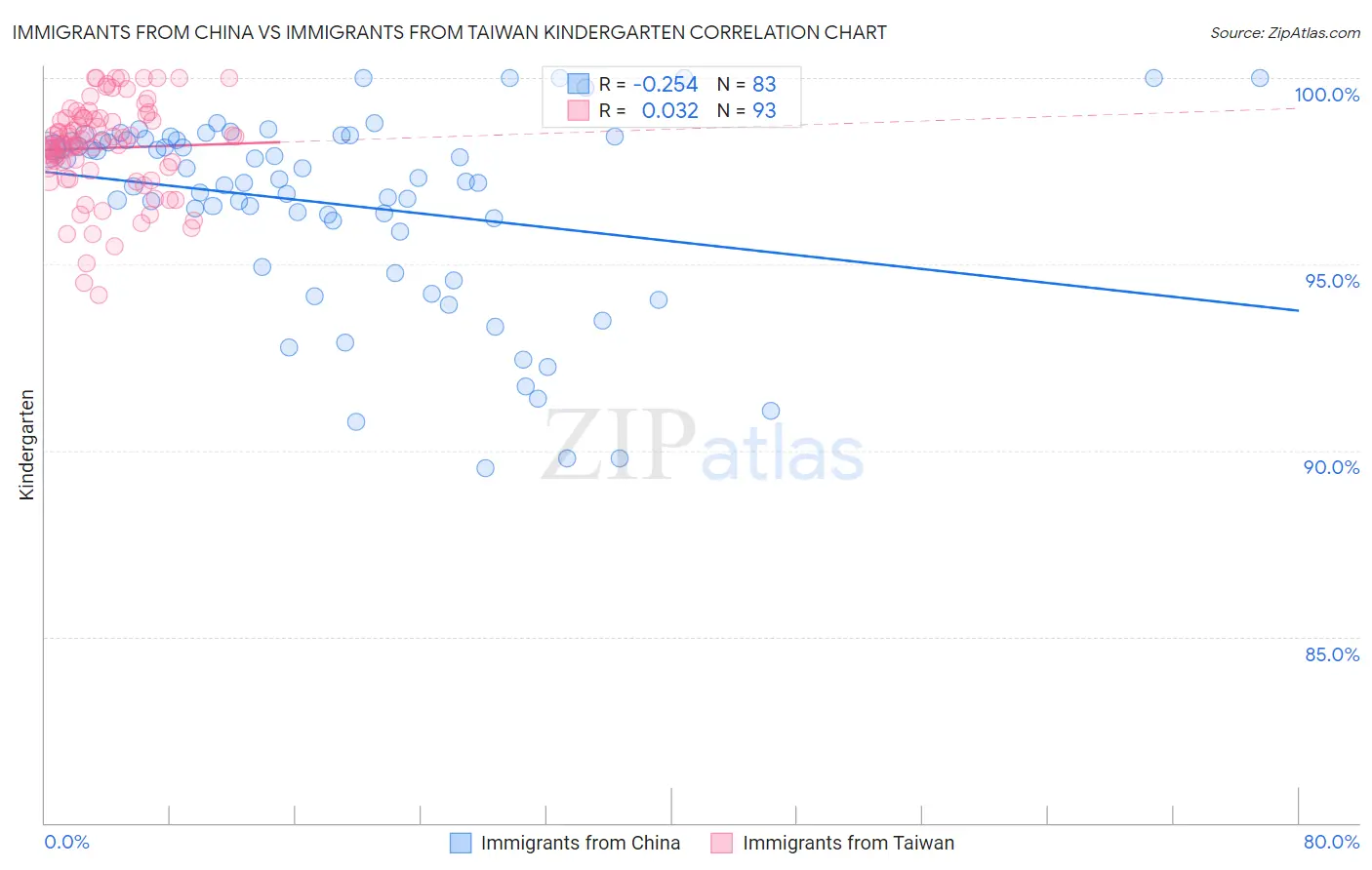 Immigrants from China vs Immigrants from Taiwan Kindergarten
