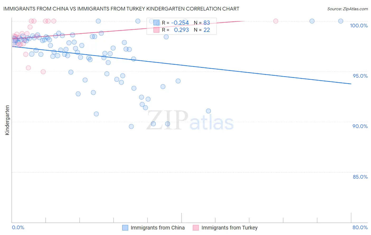 Immigrants from China vs Immigrants from Turkey Kindergarten