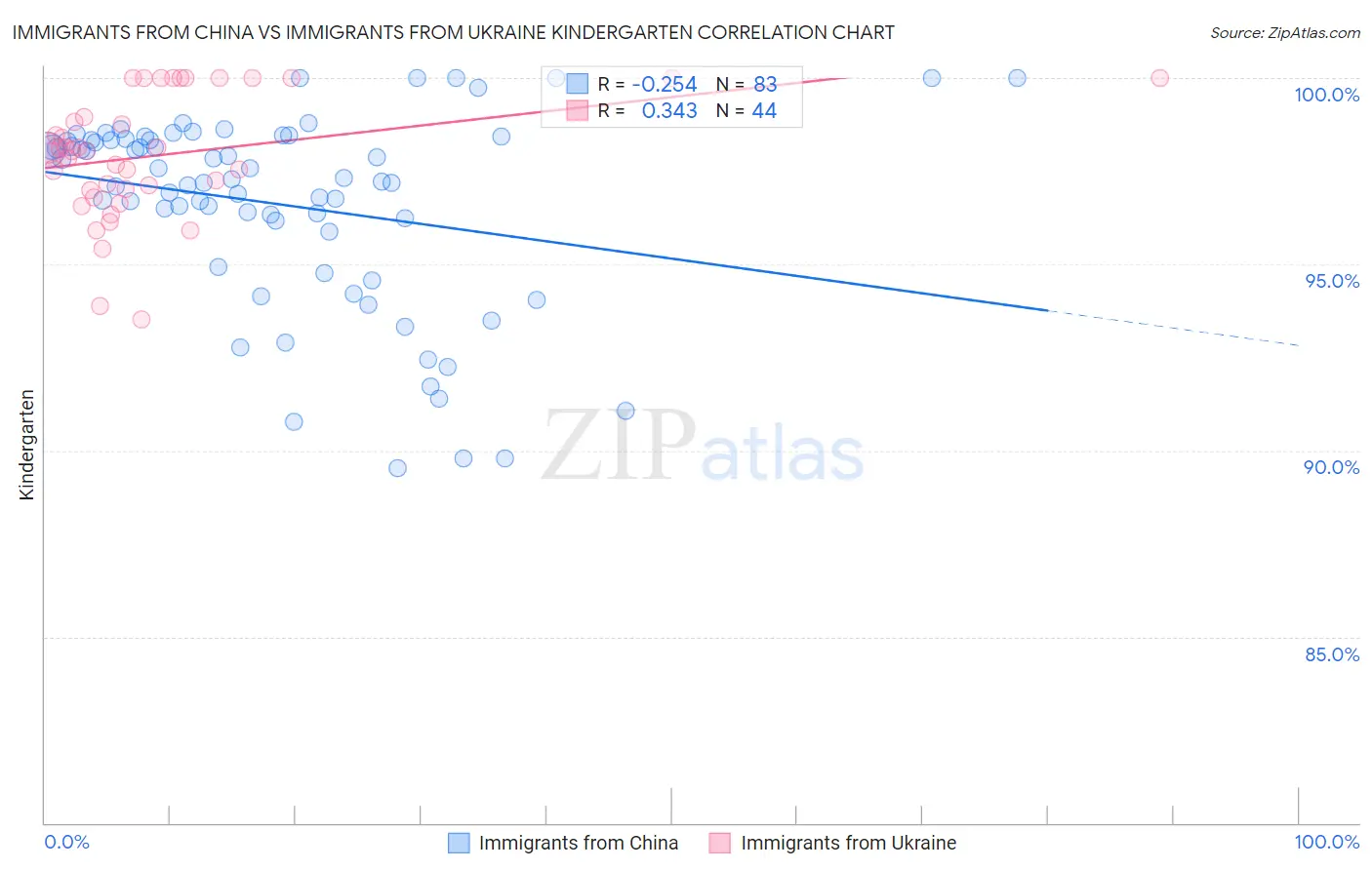 Immigrants from China vs Immigrants from Ukraine Kindergarten