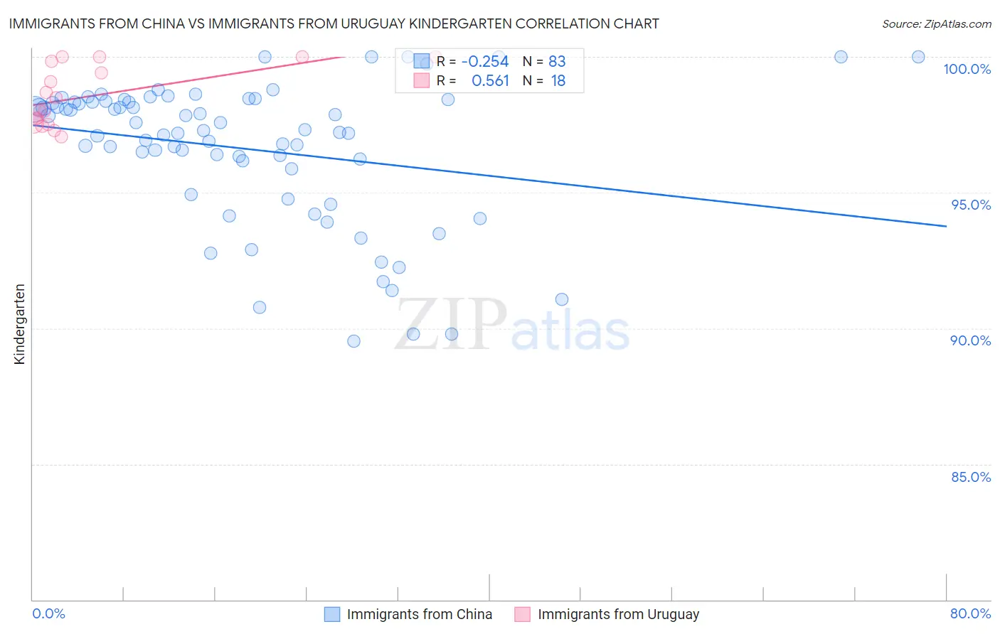 Immigrants from China vs Immigrants from Uruguay Kindergarten
