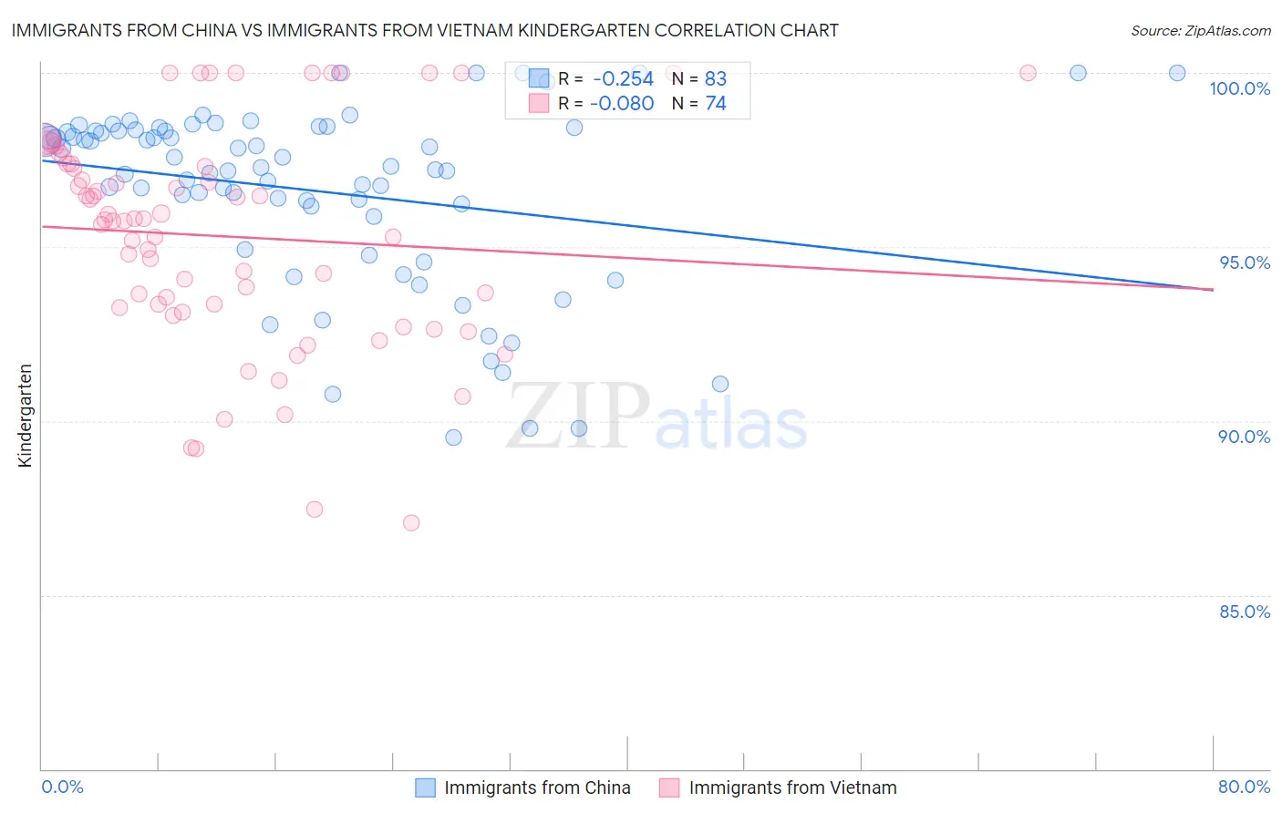 Immigrants from China vs Immigrants from Vietnam Kindergarten