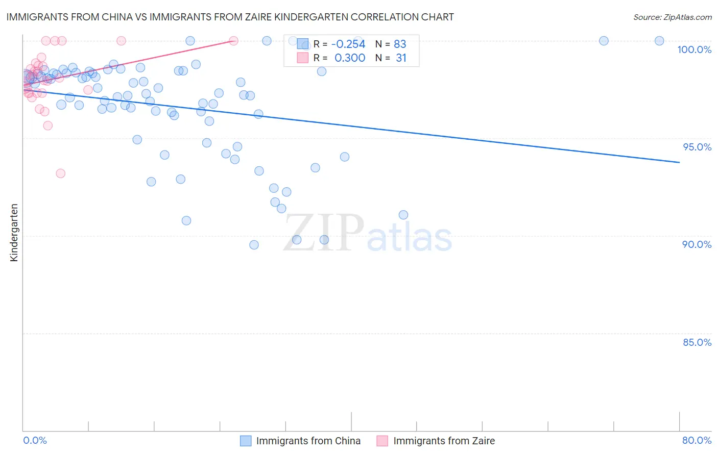 Immigrants from China vs Immigrants from Zaire Kindergarten