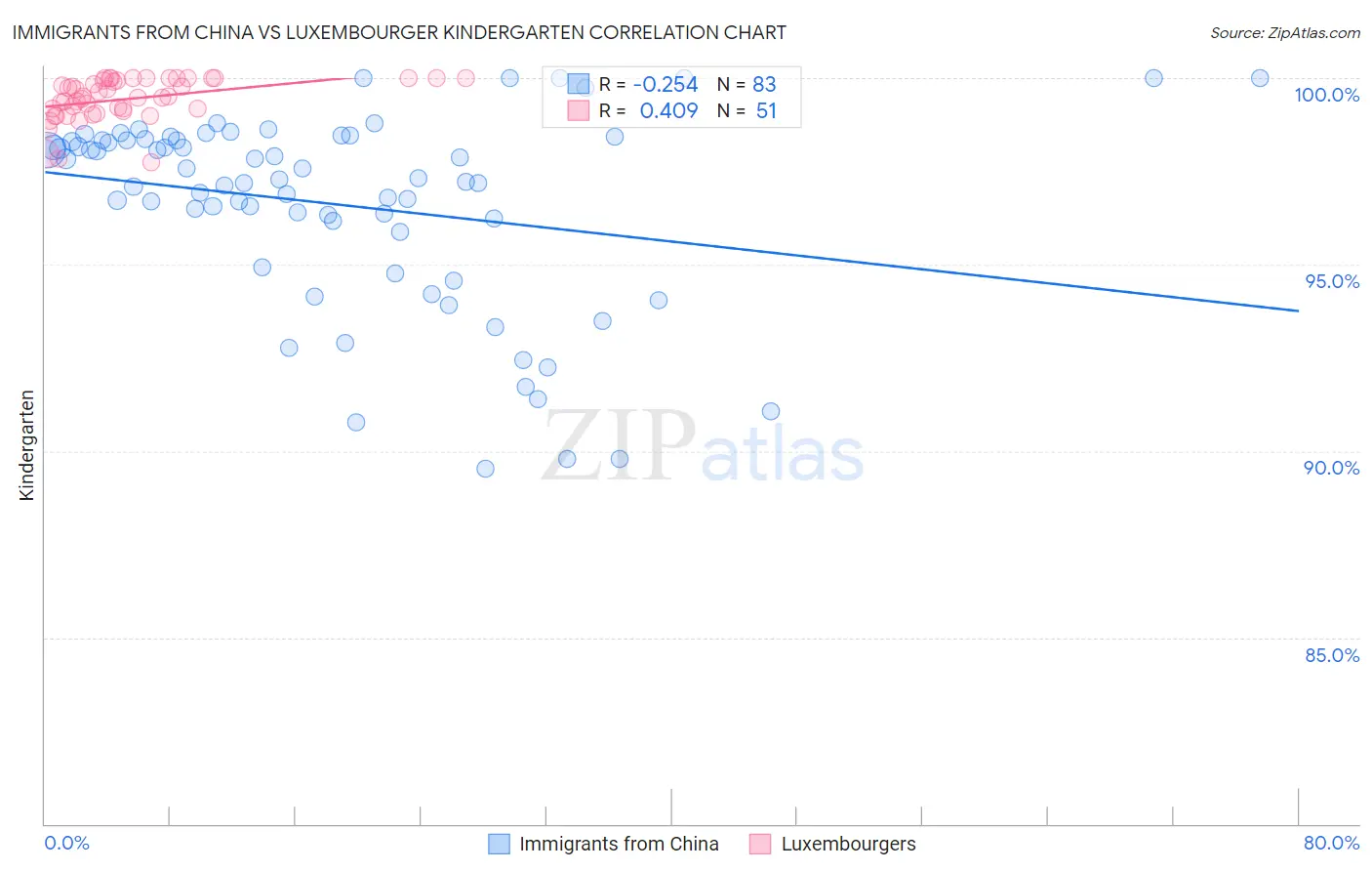 Immigrants from China vs Luxembourger Kindergarten