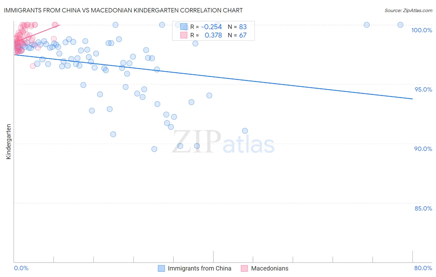 Immigrants from China vs Macedonian Kindergarten