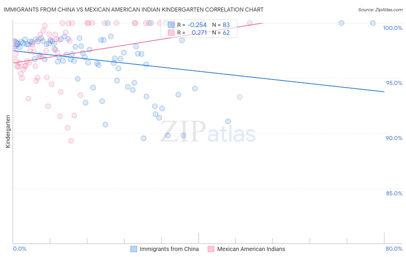 Immigrants from China vs Mexican American Indian Kindergarten